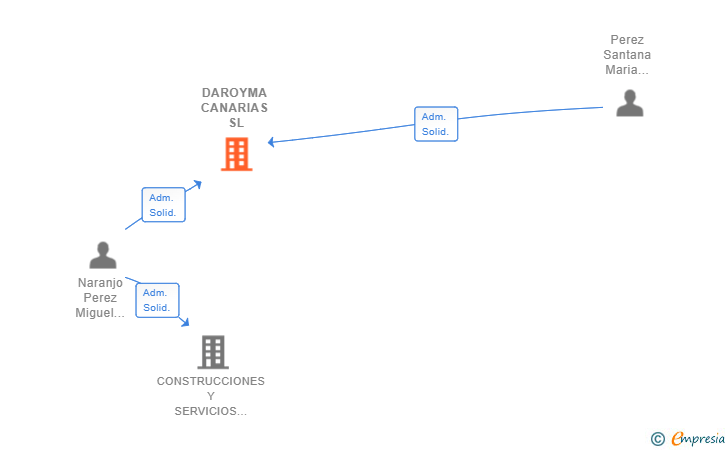 Vinculaciones societarias de DAROYMA CANARIAS SL