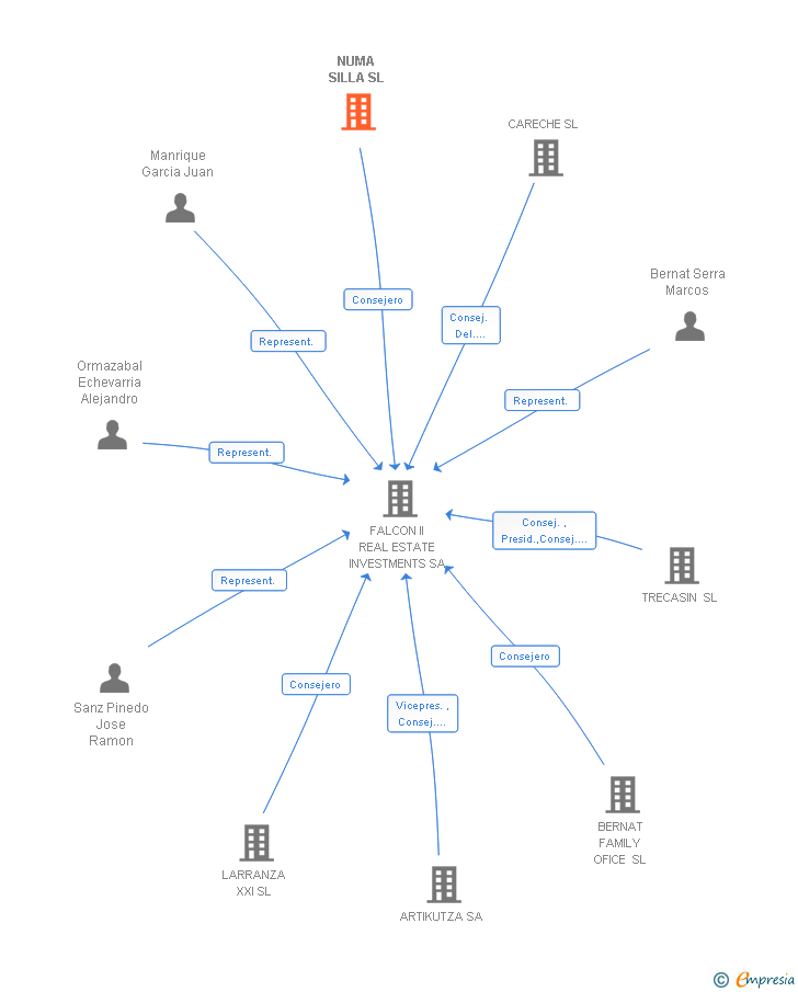 Vinculaciones societarias de NUMA SILLA SL