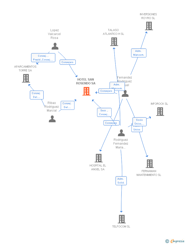 Vinculaciones societarias de HOTEL SAN ROSENDO SA