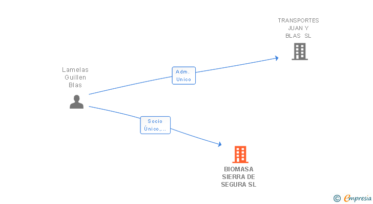 Vinculaciones societarias de BIOMASA SIERRA DE SEGURA SL