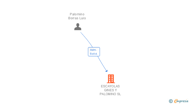Vinculaciones societarias de ESCAYOLAS GINES Y PALOMINO SL