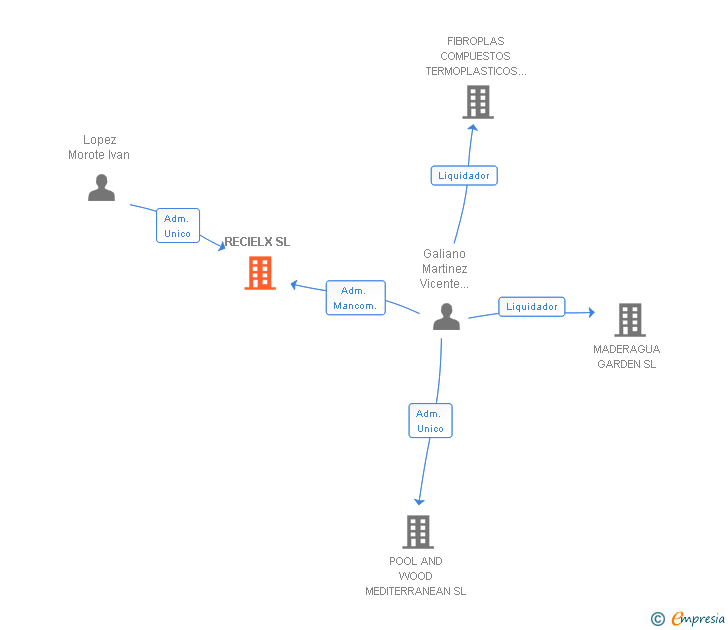Vinculaciones societarias de RECIELX SL