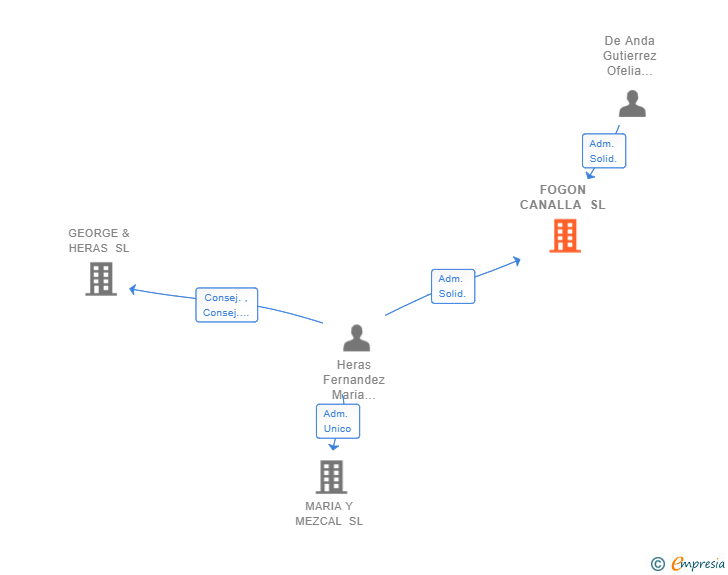 Vinculaciones societarias de FOGON CANALLA SL