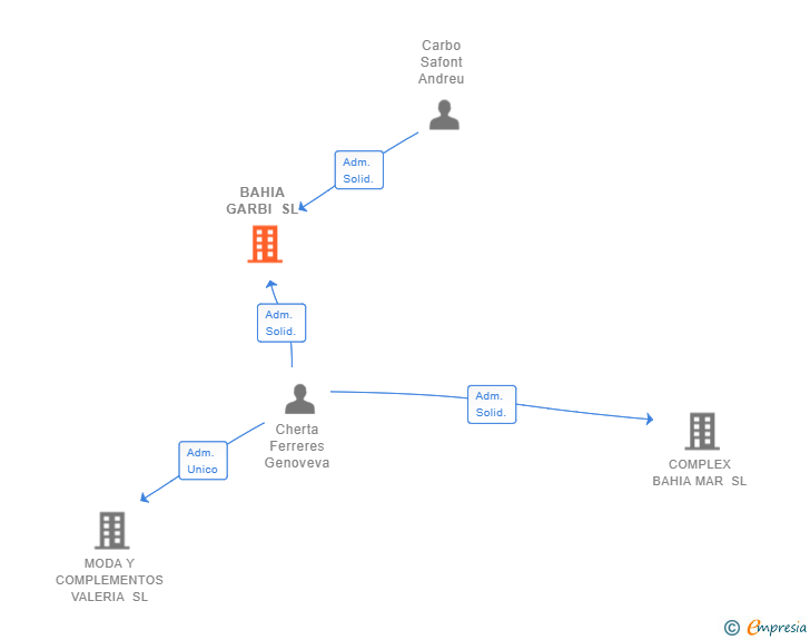 Vinculaciones societarias de BAHIA GARBI SL