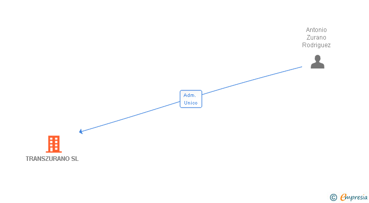 Vinculaciones societarias de TRANSZURANO SL