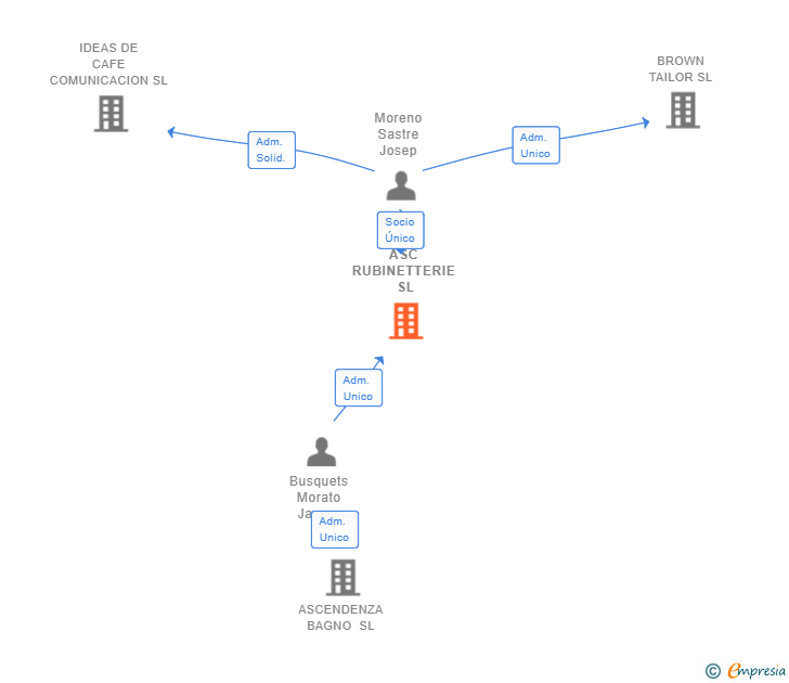 Vinculaciones societarias de ASC RUBINETTERIE SL