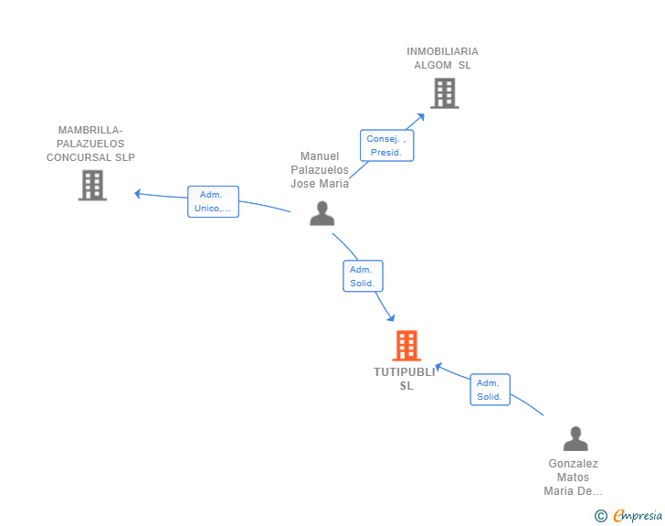 Vinculaciones societarias de TUTIPUBLI SL