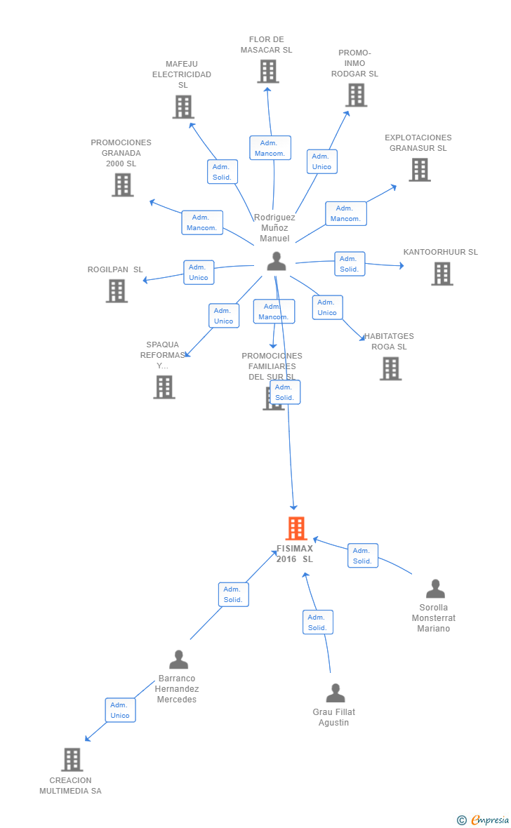 Vinculaciones societarias de FISIMAX 2016 SL