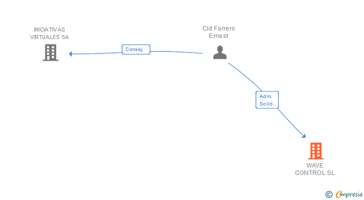 Vinculaciones societarias de WAVE CONTROL SL