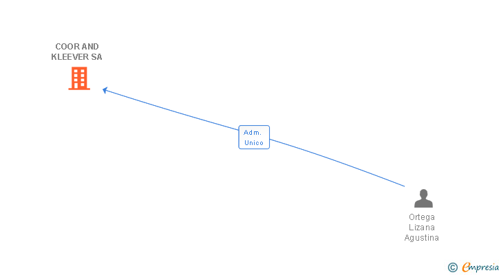 Vinculaciones societarias de COOR AND KLEEVER SA