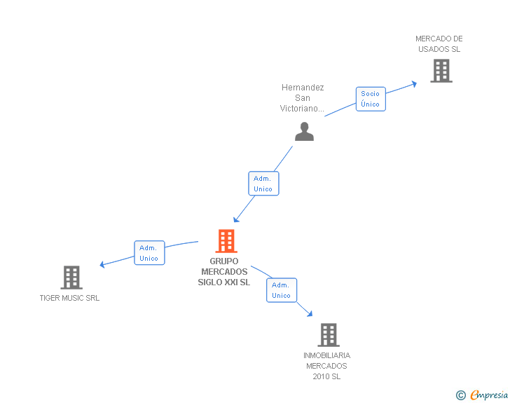 Vinculaciones societarias de GRUPO MERCADOS SIGLO XXI SL