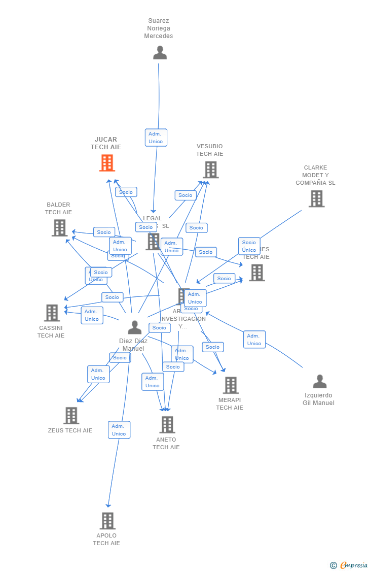 Vinculaciones societarias de JUCAR TECH AIE