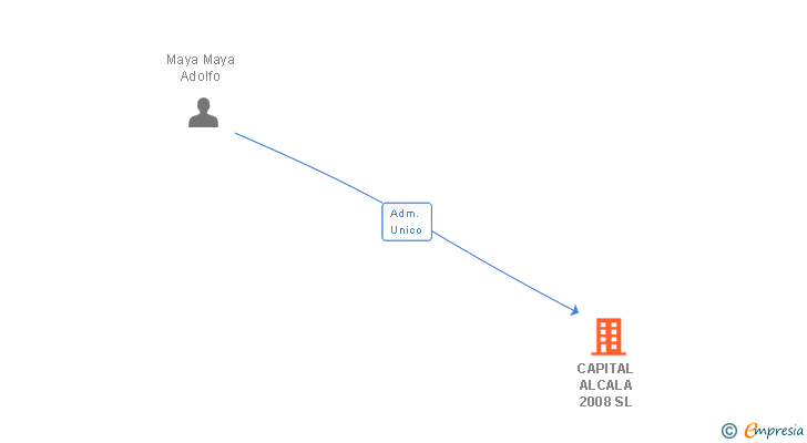Vinculaciones societarias de CAPITAL ALCALA 2008 SL