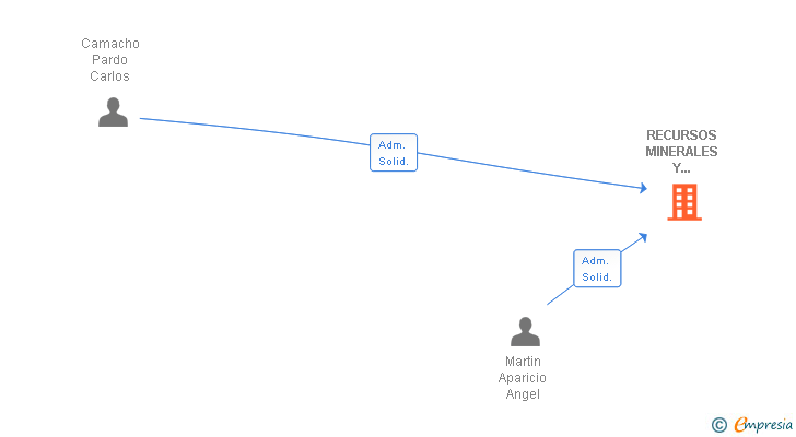 Vinculaciones societarias de RECURSOS MINERALES Y DERIVADOS SL