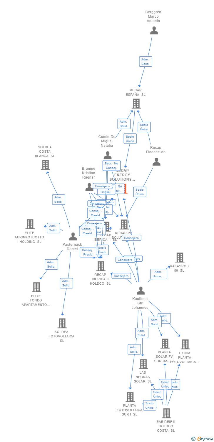Vinculaciones societarias de RECAP ENERGY SOLUTIONS II SL