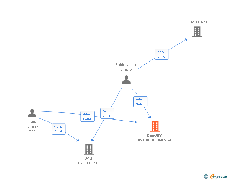 Vinculaciones societarias de DEAGUS DISTRIBUCIONES SL