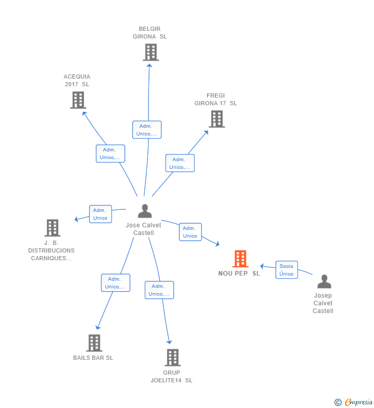 Vinculaciones societarias de NOU PEP SL