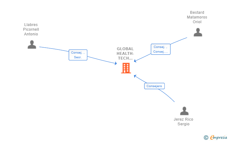 Vinculaciones societarias de GLOBAL HEALTH-TECH SYSTEMS SL