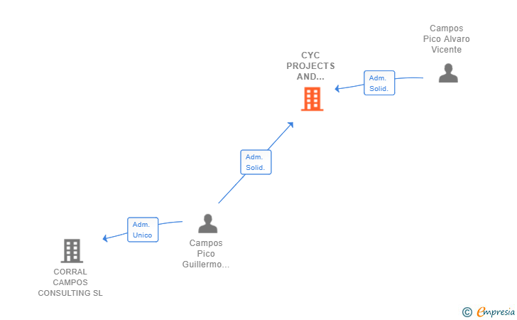 Vinculaciones societarias de NAGOA ESTUDIO SLP