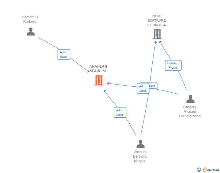 Vinculaciones societarias de ANAPLAN SPAIN SL