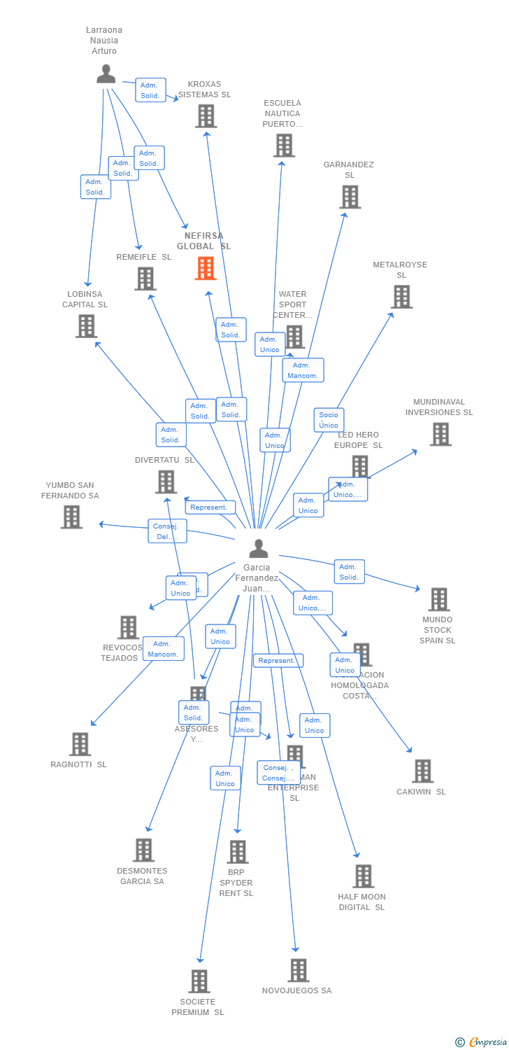 Vinculaciones societarias de NEFIRSA GLOBAL SL