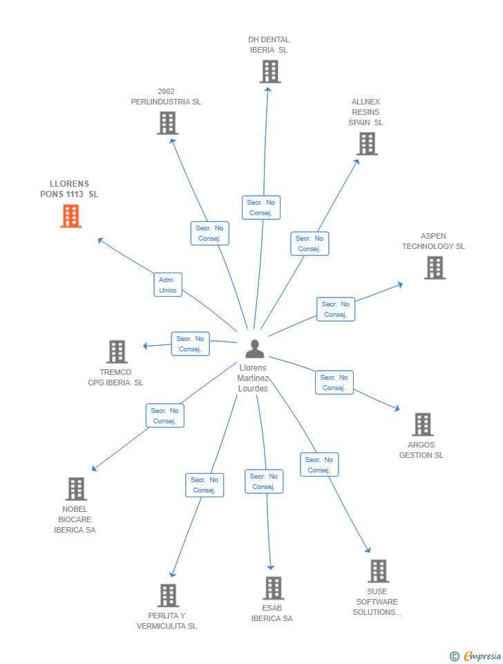 Vinculaciones societarias de LLORENS PONS 1113 SL