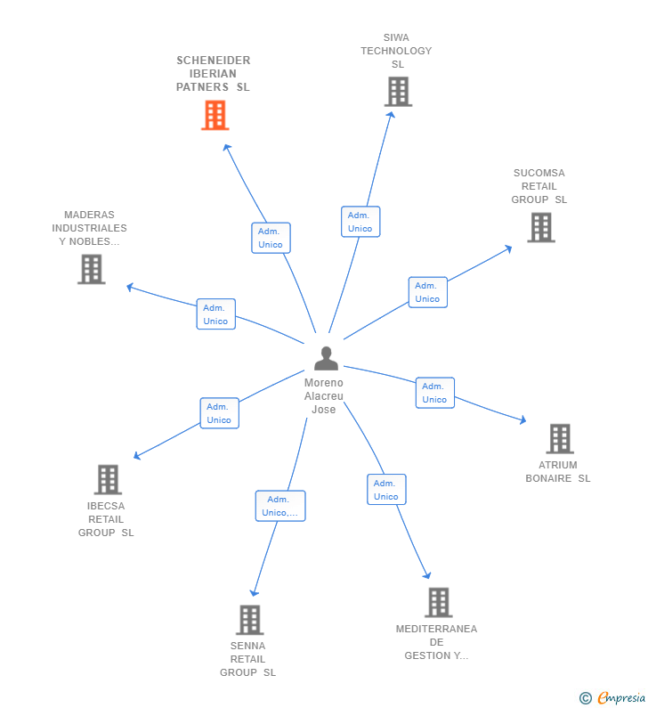 Vinculaciones societarias de SCHENEIDER IBERIAN PATNERS SL