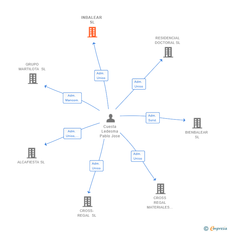 Vinculaciones societarias de INBALEAR SL