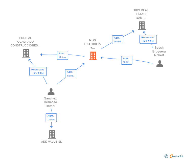 Vinculaciones societarias de RBS ESTUDIOS Y PROYECTOS DE INVERSION SL