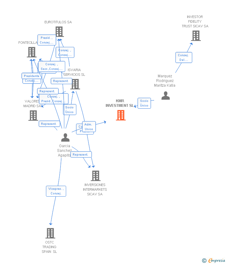 Vinculaciones societarias de KMR INVESTMENT SL