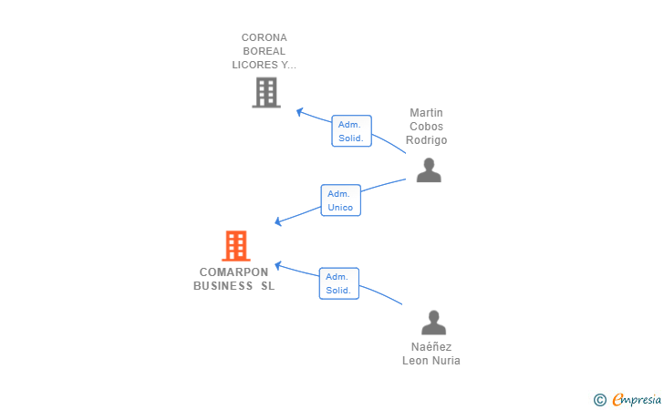 Vinculaciones societarias de COMARPON BUSINESS SL