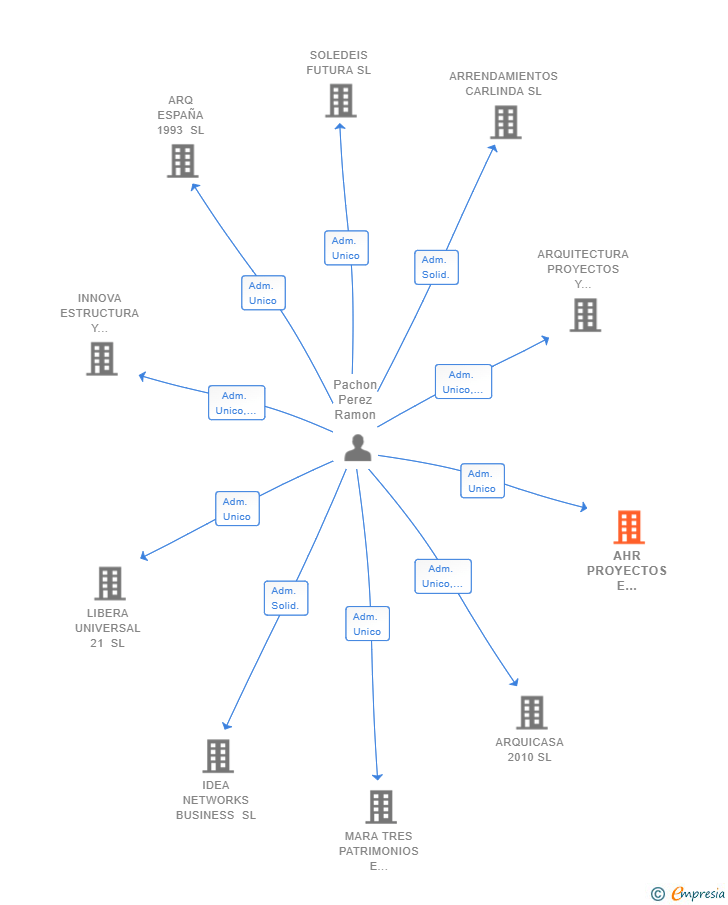 Vinculaciones societarias de AHR PROYECTOS E INVERSIONES 2022 SL