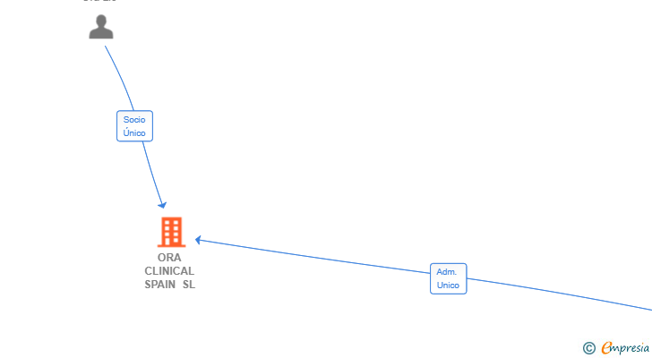 Vinculaciones societarias de ORA CLINICAL SPAIN SL