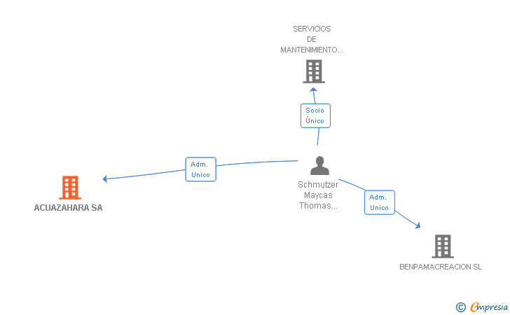 Vinculaciones societarias de ACUAZAHARA SA