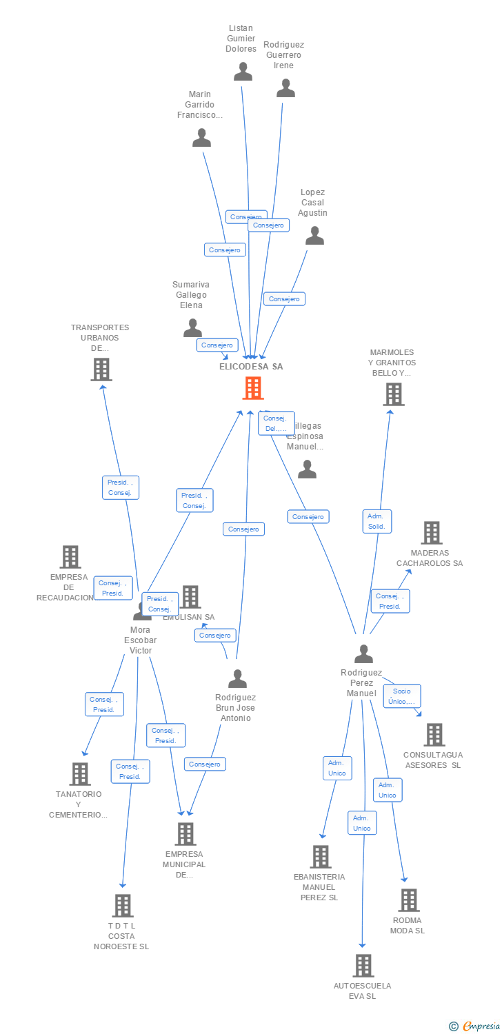 Vinculaciones societarias de ELICODESA SA
