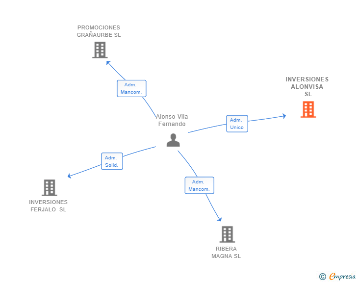 Vinculaciones societarias de INVERSIONES ALONVISA SL