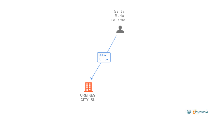 Vinculaciones societarias de URBIKES CITY SL