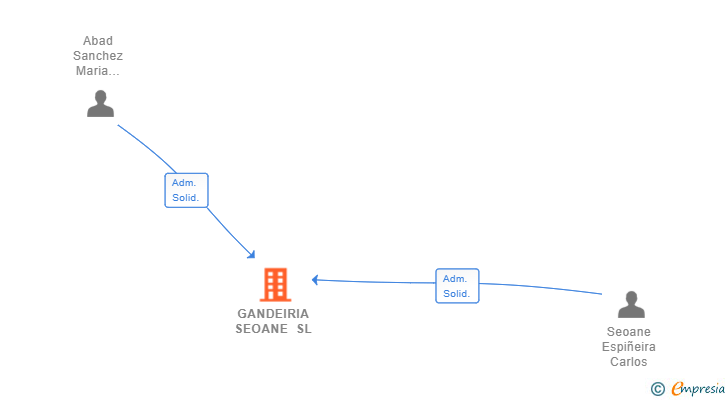 Vinculaciones societarias de GANDEIRIA SEOANE SL