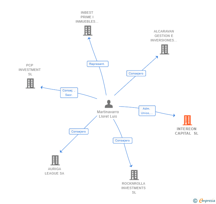 Vinculaciones societarias de INTEREON CAPITAL SL