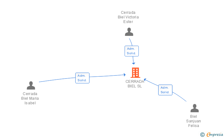 Vinculaciones societarias de CERRADA BIEL SL