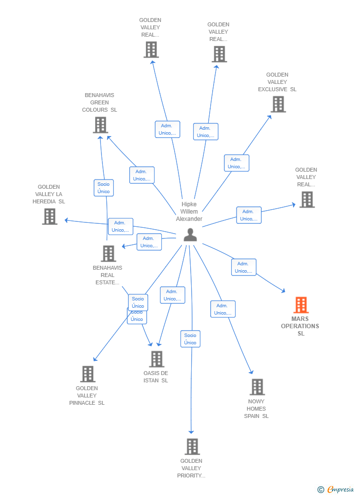Vinculaciones societarias de MARS OPERATIONS SL