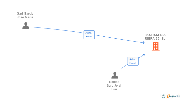 Vinculaciones societarias de PASTISSERIA RIERA 23 SL