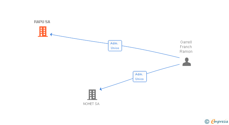 Vinculaciones societarias de RAPU SA