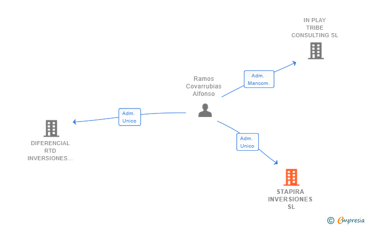 Vinculaciones societarias de STAPIRA INVERSIONES SL