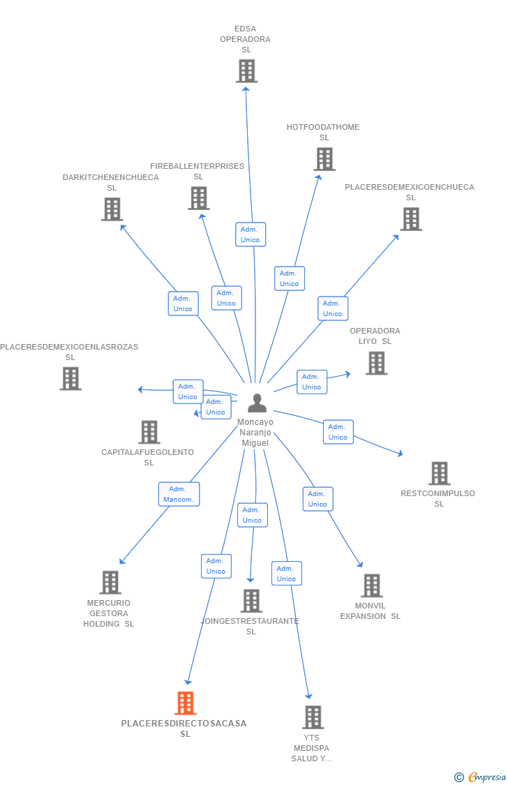 Vinculaciones societarias de PLACERESDIRECTOSACASA SL