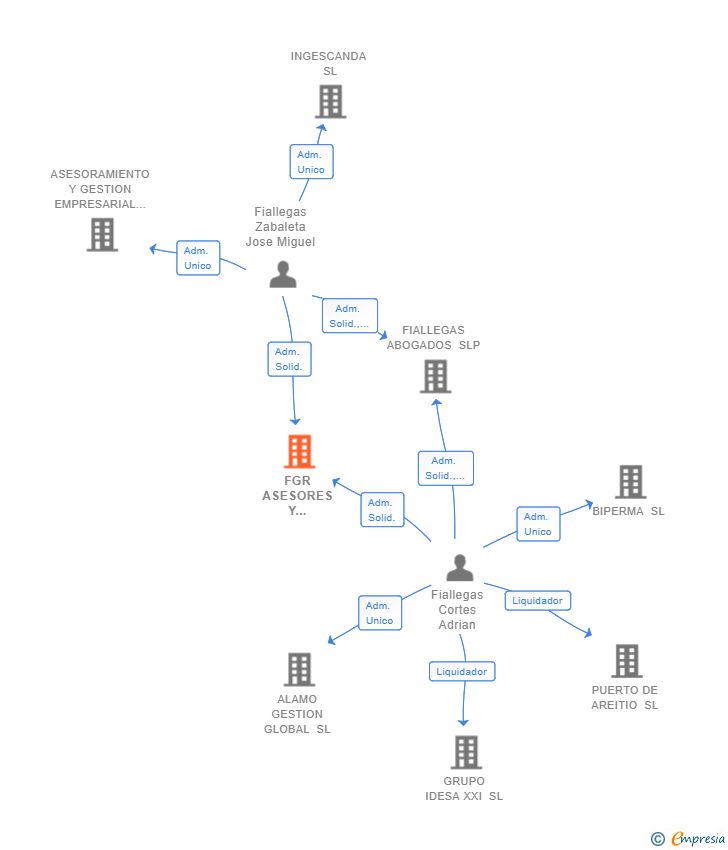 Vinculaciones societarias de FGR ASESORES Y CONSULTORES SL
