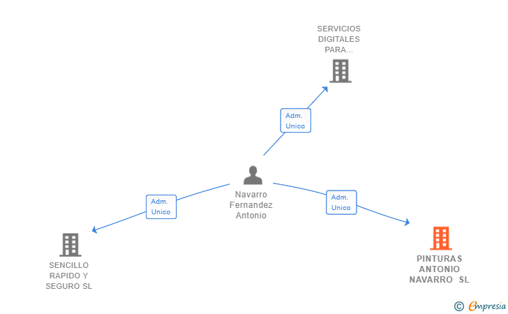 Vinculaciones societarias de PINTURAS ANTONIO NAVARRO SL