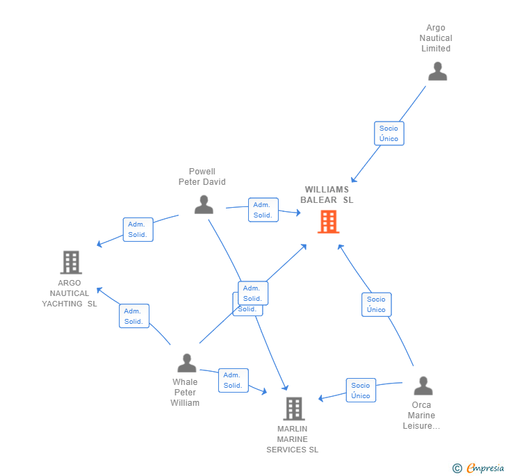 Vinculaciones societarias de WILLIAMS BALEAR SL