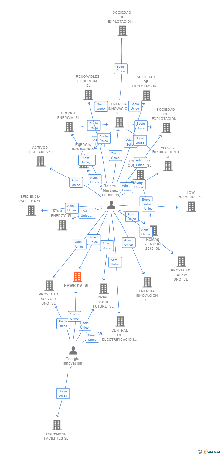 Vinculaciones societarias de HAWK PV SL