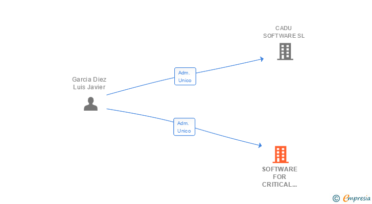 Vinculaciones societarias de SOFTWARE FOR CRITICAL SYSTEMS SL